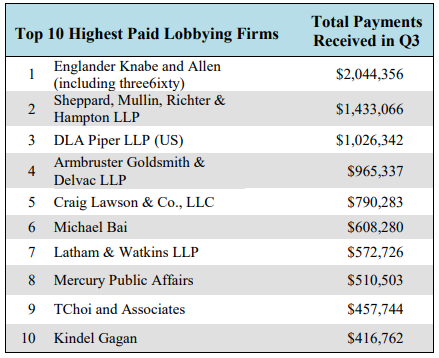 Top 10 Highest Paid Lobbying Firms 3rd QTR 2019
